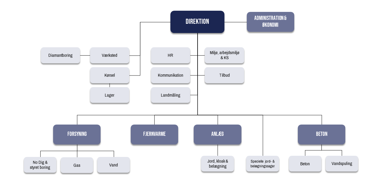 Organisationsdiagram-for-Zacho-Lind Organisationsdiagram-for-Zacho-Lind